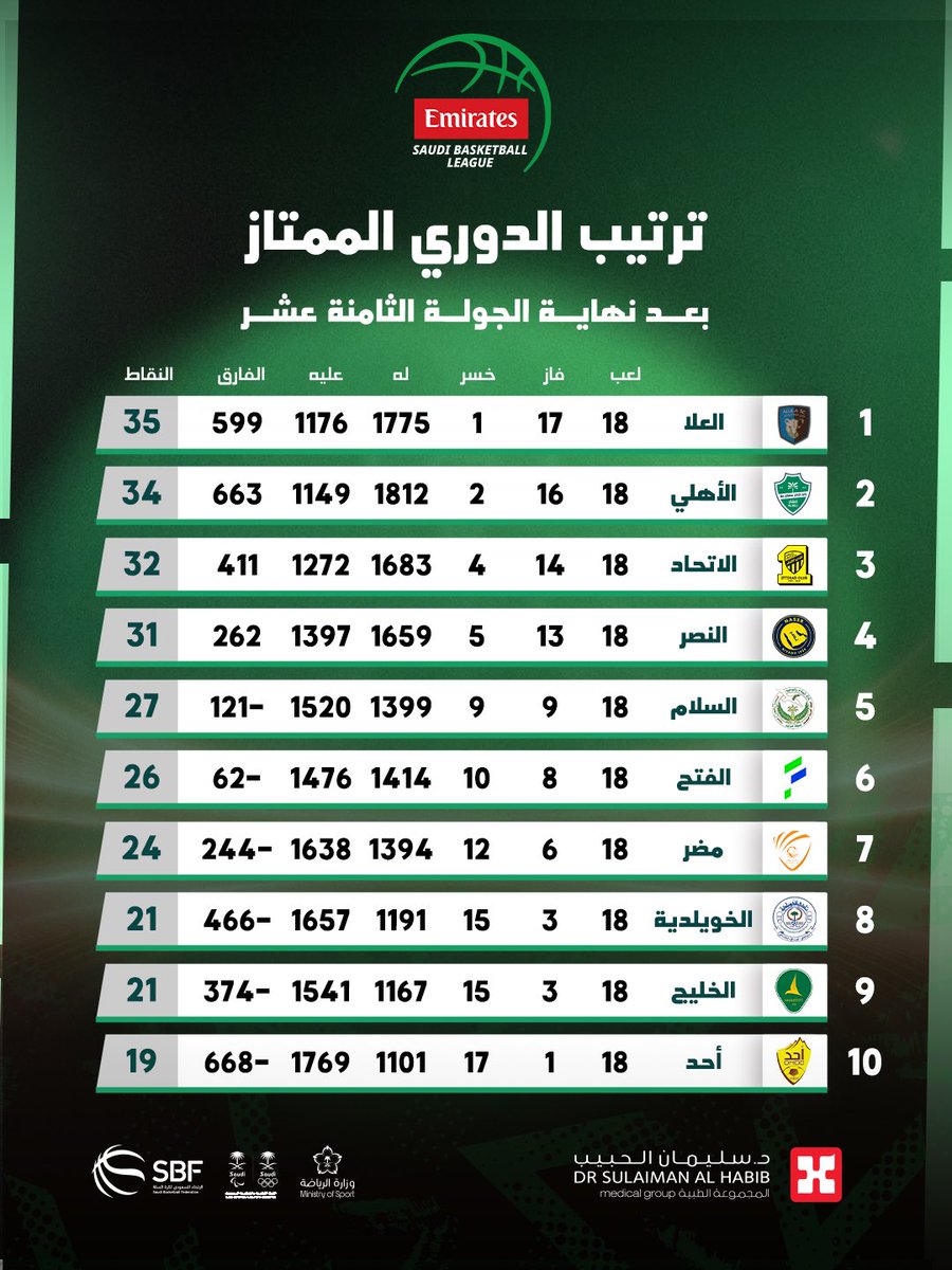 mosa11aaa11's tweet photo. موسم صعب واجهنا فيه تحديات كثيرة،
قدرنا نحقق المركز السابع 🤍🧡💪
بفضل إرادتنا وروح الفريق 💪
بفضل إدارة النادي ، والمشرف مجتبى العلويات
والسيد غالب ال السيد ناصر ( ابو مضر )
وجمهورنا الداعم ☝🏻🤍🧡
فخور كوني قائد هذا الفريق #نادي_مضر 
#الدوري_السعودي_لكرة_السلة 
#السلة_تستحق 🏀🏀 https://t.co/edHifVC3vA