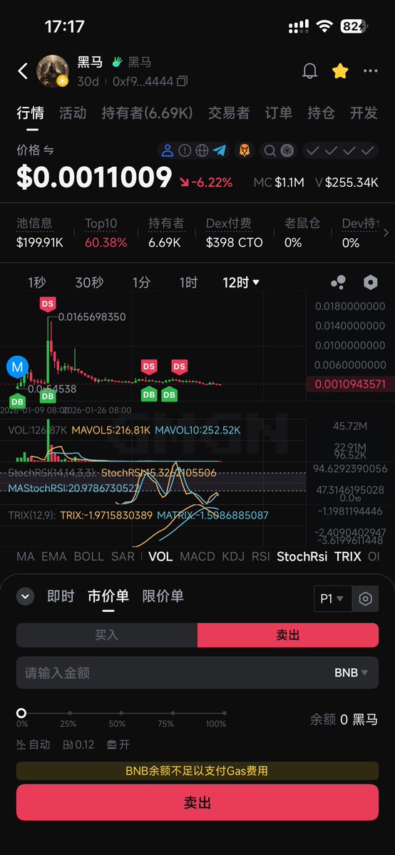 sun2001n's tweet image. 社区想要，社区得到。
几十根柱子。绿的两双手数的过来，你们当真是在用心建设meme币吗，上了Alpha的，基金会明牌买入的，你们倒是建设啊，从20m建设到0.6m跌幅95%，社区在建设得到的就是这样的结果（其他图标我就不一一列举了），就这怎么做大做强？@heyibinance @cz_binance @BNBCHAIN @binance