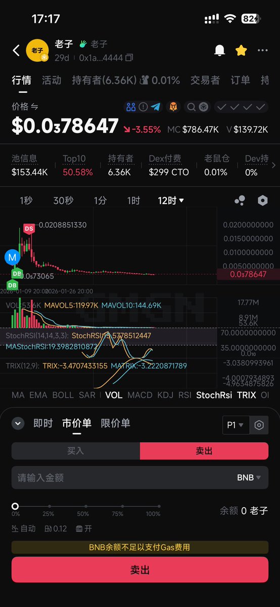 sun2001n's tweet image. 社区想要，社区得到。
几十根柱子。绿的两双手数的过来，你们当真是在用心建设meme币吗，上了Alpha的，基金会明牌买入的，你们倒是建设啊，从20m建设到0.6m跌幅95%，社区在建设得到的就是这样的结果（其他图标我就不一一列举了），就这怎么做大做强？@heyibinance @cz_binance @BNBCHAIN @binance