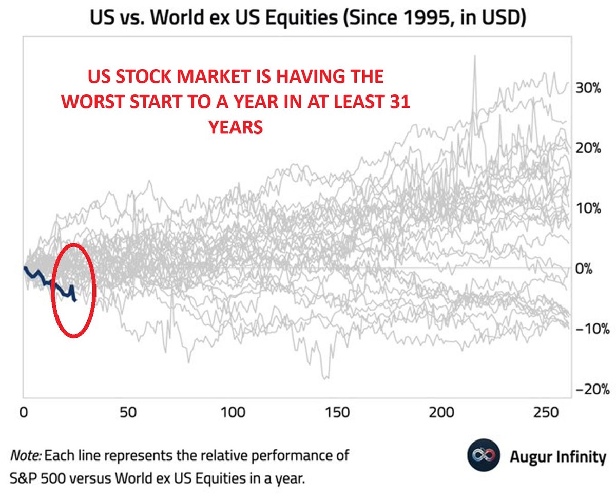 🚨 El mercado americano está teniendo su peor arranque de año en al menos 31 años.

Y casi nadie lo está viendo venir.

El S&amp;P 500 va perdiendo un -5% frente al resto del mundo (ex-EE.UU.) en lo que va de 2026.