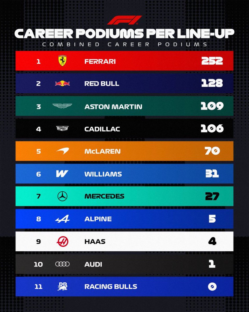these graphics are just a reminder that lewis does indeed stand alone and above everyone in this sport because he would still be nr.1 just as a team himself with 5018,5 points and 202 podiums.

and people still have the audacity to disrespect him and his achievements