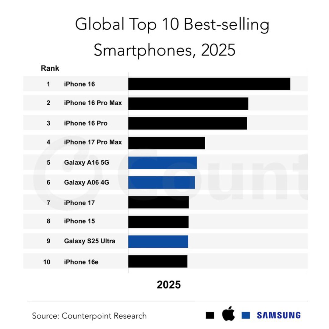BrightMinho's tweet image. คนบอกว่า iPhone Air ขายไม่ดี📱
(ก็คงขายไม่ดีจริง ๆ🤣)

แต่เจอคนใช้ iPhone Air ในชีวิตจริง หลายคนมากกกก แบบเดินผ่านก็เห็นถือ ๆ บ้าง

ขณะที่ iPhone 16e เห็นคนถือ = 0 คนตลอดปี
แต่ยอดขายติดอันดับ 1 ใน 10 ของปี 2025🤯

ผมเลยรู้สึกขัดแย้งในใจ 
รอดูยอดขาย iPhone Air ปี 2026 ละกัน