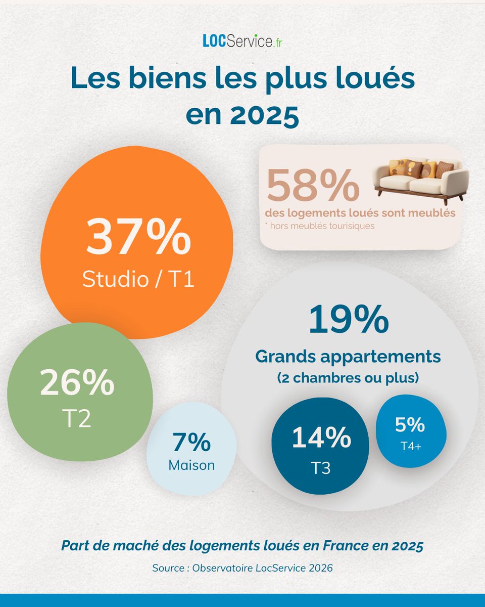 Quel type de bien a le plus de succès sur le marché de la location immobilière ? Voici les résultats de l'Observatoire LocService 2026.
On remarque la place importante des locations meublées : avec les tensions du marché, le turnover se fait plus fréquemment sur ce genre de bien.