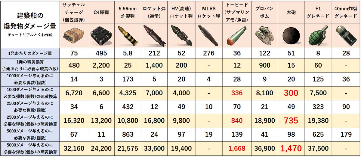 ﾁｭｰﾄﾘｱﾙとくお Rust攻略TV tweet media