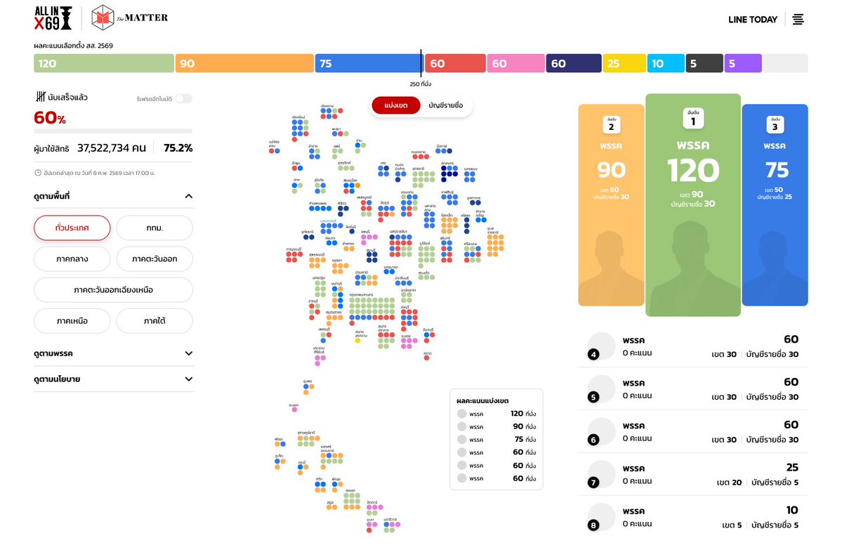 หลังปิดหีบเลือกตั้ง เรามาลุ้นผล #เลือกตั้ง69 แบบเรียลไทม์ไปพร้อมๆ กัน ดูได้ทั้งแบบรายเขต รายพรรค รายภาค และตามจุดยืนประชามติได้ที่ : vote69.thematter.co
