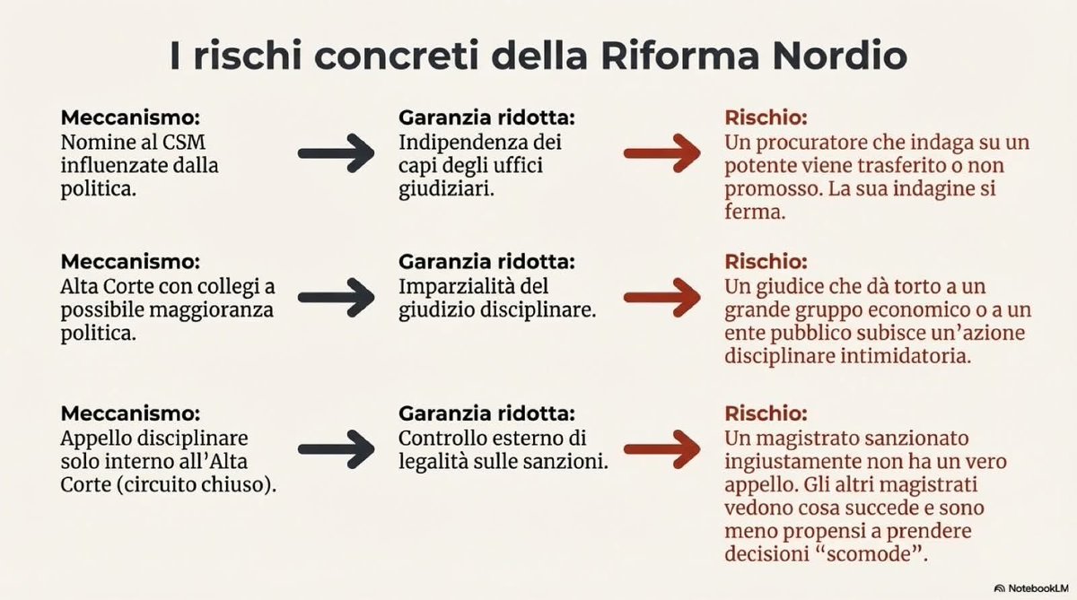 fawollo13's tweet photo. Perché votare NO al referendum, spiegato bene.

Slide di @annapaolasanna https://t.co/XNfPhVlFRd
