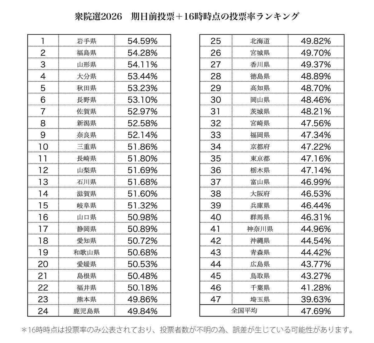【速報】
期日前投票＋16時時点の投票率ランキング

岩手県が54.59%でトップです！
投票率が一番低いのは埼玉県で39.63%
全国平均は47.69%です。

投票がまだの方は投票所へGO！