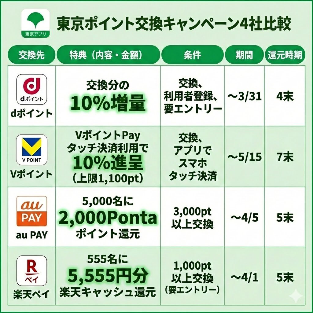 東京ポイント交換先をまとめた！！！
dポイントなら確実に10%増量。抽選だけどより高額を狙いたいならau Payや楽天ペイ。

✅dポイント
・特典：交換したdポイント合計の10％分を増量
・条件：交換、dポイント利用者登録、要エントリー
・期間：～3/31
・還元時期：4末
dpoint.docomo.ne.jp/cp_7/tokyoto_2…