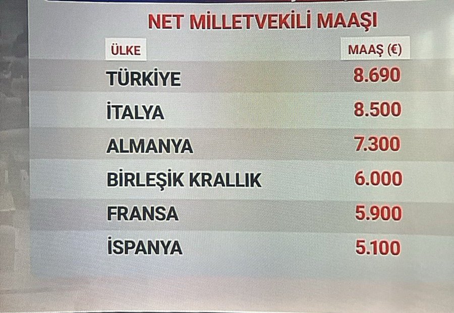Avrupa’yı sonunda solladık! 
Emekli maaşlarında sonuncu olsak da, vekil maaşlarında liderliği kimseye bırakmıyoruz.‼️