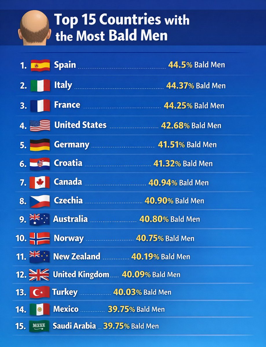 data_globe's tweet image. 🧑‍🦲 Top 15 Countries with the Most Bald Men (by % of male population)

1. 🇪🇸 Spain – ~44.5% bald men
2. 🇮🇹 Italy – ~44.37% bald men
3. 🇫🇷 France – ~44.25% bald men
4. 🇺🇸 United States – ~42.68% bald men
5. 🇩🇪 Germany – ~41.51% bald men
6. 🇭🇷 Croatia – ~41.32% bald men
7. 🇨🇦 Canada