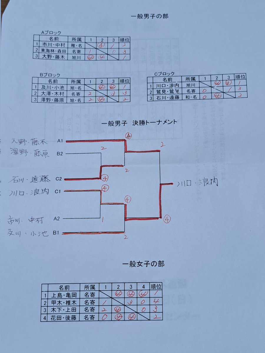 746soft_T's tweet photo. R8年2月8日、第51回名寄新聞社杯争奪インドアソフトテニス選手権大会を開催しました。
結果は下記の通りです。 https://t.co/PpmAvBTco2