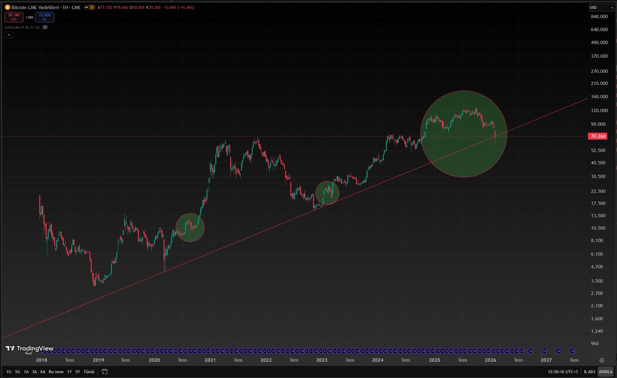 AztecGoldHero's tweet image. Şurada önemli olan #cme'de bahsettiğim son trend çizgisinin hemen üstünde kapatmış olmaları.

Bu çizginin altı sıkıntı ben diyeyim 28k seviyesi siz diyin 12k seviyesi🤣

Bu çizgi altında kapanacak bir haftalık mum ciddi sorun yaratır Saylor ve avanelerine. Belki de #Plan budur.