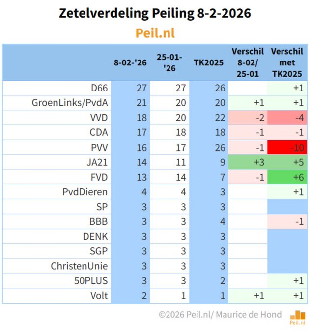 D66 houdt stand. Onze stemmers willen aan de slag en eerst de plannen zien. Zij willen nu doorbraken ipv ruzie en stilstand. Zij willen samenwerking ipv polarisatie. Het gaat moeilijk worden. Maar het kan wel.