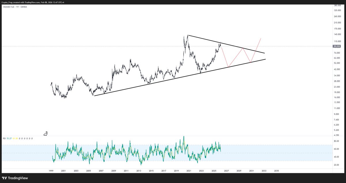 ElliottWaveFrog's tweet photo. Gold vs $XLE Energy ETF https://t.co/jRFf2sf7Tv