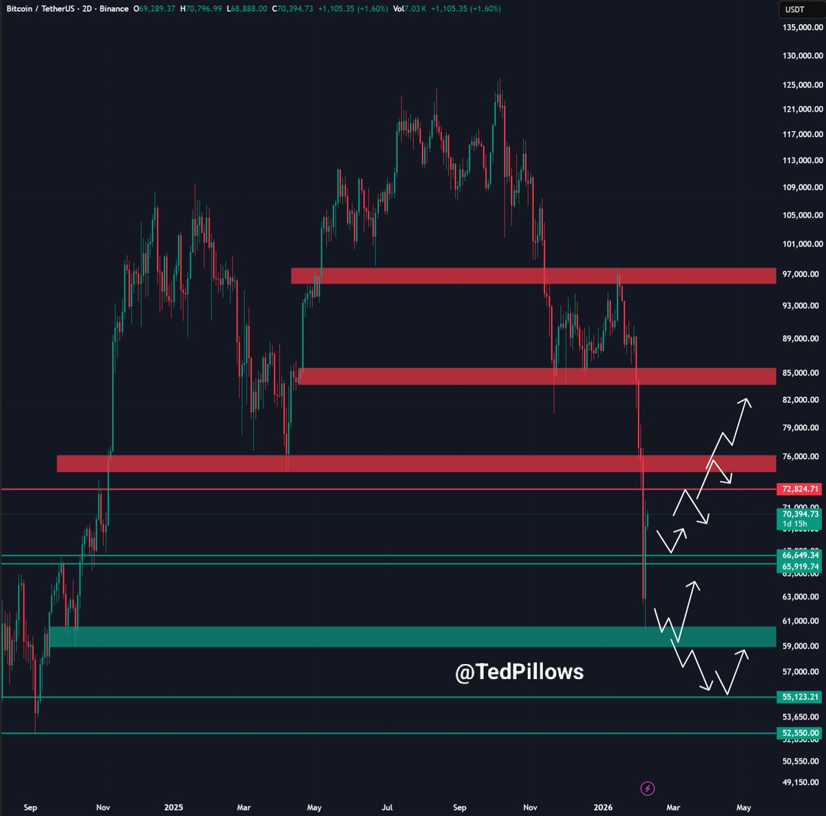 TedPillows's tweet photo. $BTC pumped above $70,000 today.

The next major resistance zone is around $74,000-$76,000 which also has Saylor's average price.

Although if Bitcoin loses the $66,000-$68,000 zone, it could retest this week's low. https://t.co/SvCVoT7ZF5