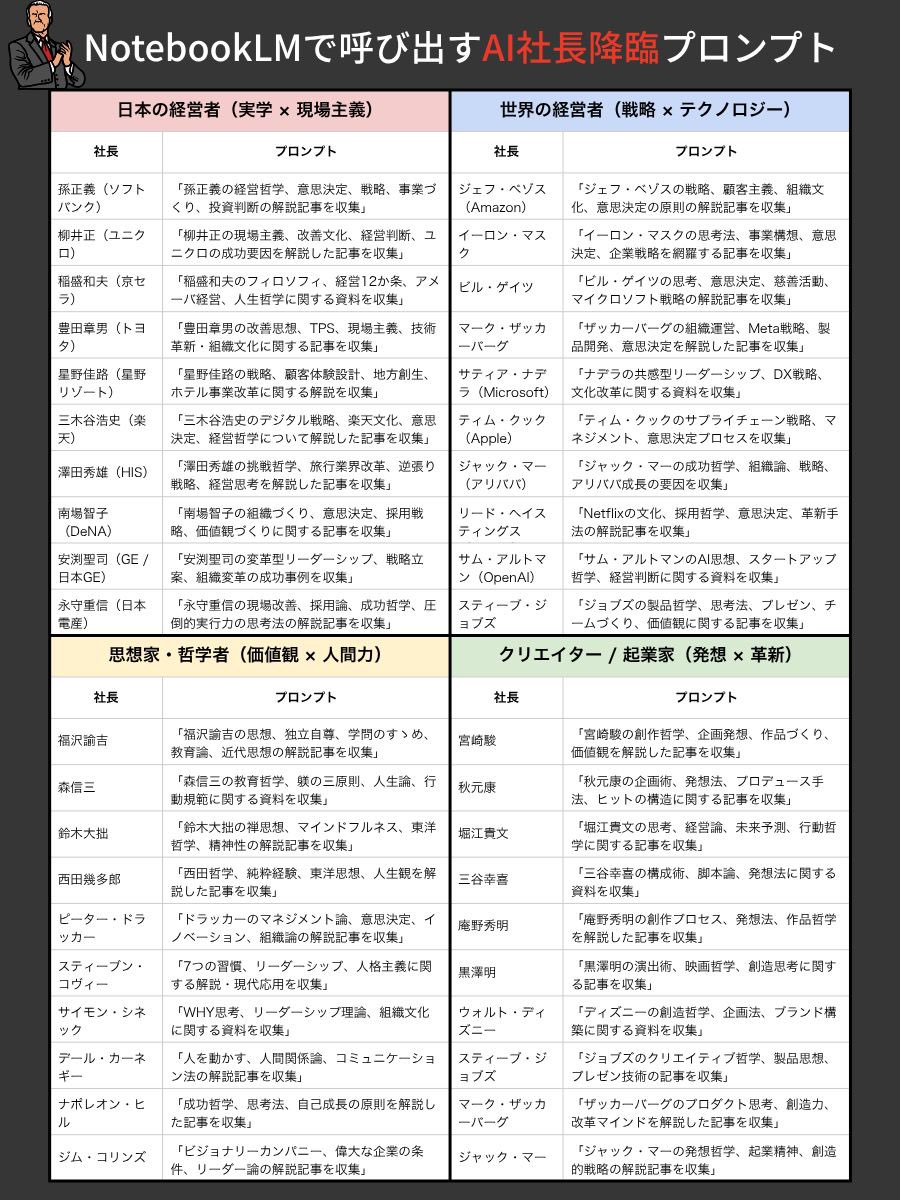 ai_jitan's tweet photo. AI社長、誰を召喚するか迷っている方へ。召喚可能な社長40名分のプロンプトをまとめました。日本のレジェンド、海外の巨匠、思想家、クリエイター…好きな社長を選んで、NotebookLMにコピペして専用Gemと繋げるだけ。あなた専属のメンターが5分で完成します。「AI社長Gem」は引用元で公開中です👇 https://t.co/DydfyiBvmQ