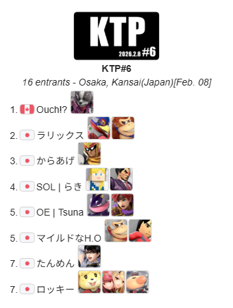 maedakun2525's tweet photo. 2026.2.8 Sun.
スマブラSP関西対戦会
『KTP#6』結果(敬称略)

優勝
Ouch!?　@OuchBC
準優勝
アドネス｜ラリックス　@rarikkusu06
3位
からあげ　@karaage_86

GENESISに行く日本人プレイヤー頑張れ！
Ouch!?＆Sam,来てくれて本当にありがとう！
おめでとうございます

#スマブラSP #マエスマ https://t.co/KoVE53Kdch