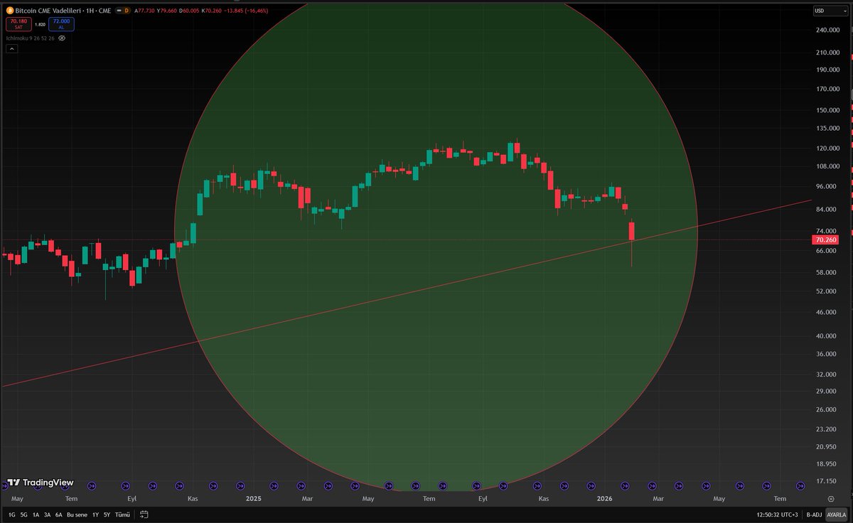 AztecGoldHero's tweet image. Şurada önemli olan #cme'de bahsettiğim son trend çizgisinin hemen üstünde kapatmış olmaları.

Bu çizginin altı sıkıntı ben diyeyim 28k seviyesi siz diyin 12k seviyesi🤣

Bu çizgi altında kapanacak bir haftalık mum ciddi sorun yaratır Saylor ve avanelerine. Belki de #Plan budur.