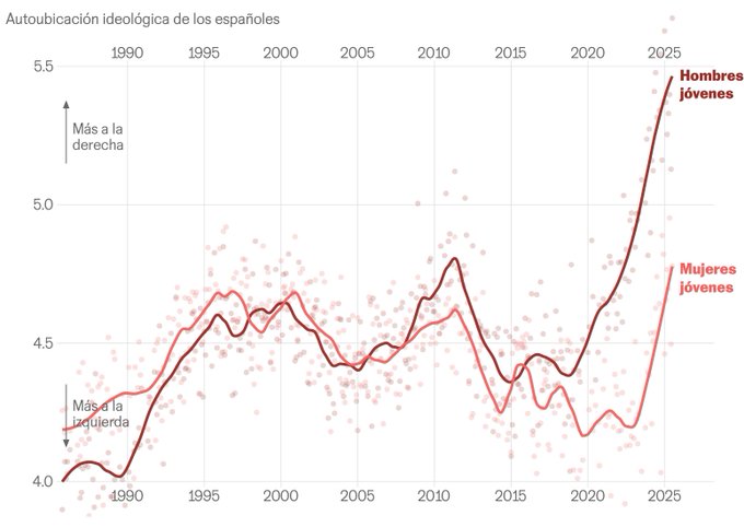 🚨 Los españoles de 18-29 años dan un vuelco sin precedentes a la derecha. Sin casa, sin familia, sin futuro. Se sienten traicionados por décadas de progresismo institucional. Y solo ven ideas alternativas en X. Ahora ya sabes por que Sánchez quiere PROHIBIRLO