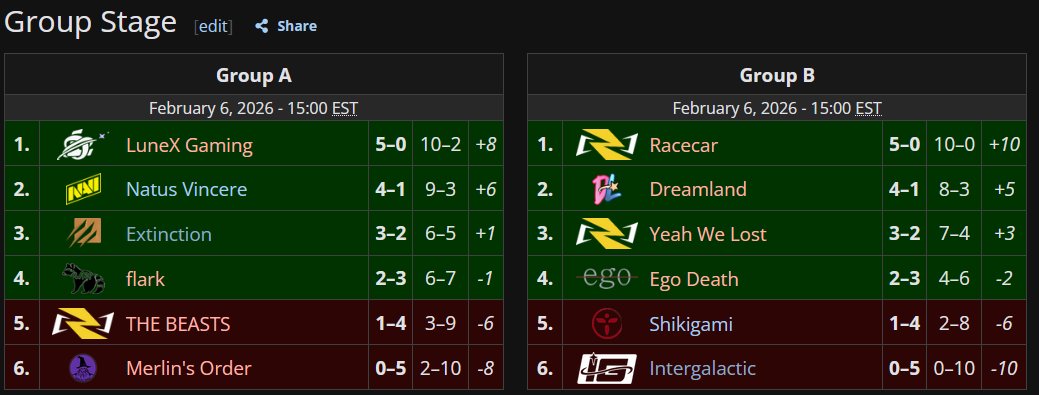 Thx to everyone who was involved and hosted this Mega Monthly Tournament. It was an honor to be invited. <a href="/THEBEASTSMR/">THE BEASTS</a> ended up 9th out of 12. I can't describe how much I learned in just the 12 matches that we played. Crazy some chuds took a map off NAVI. GGs