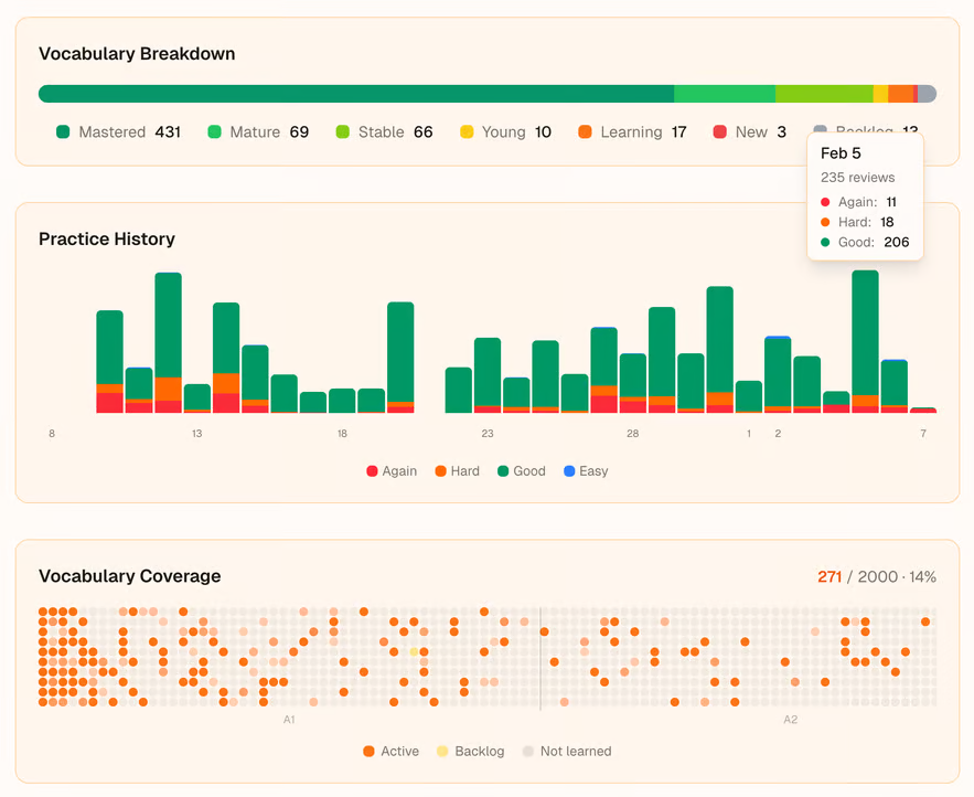 Mandarin learning progress update: I am 14% to B1 (conversational) - about 1 year away at the current pace.

- I advance around 1.5% every week.
- last month, I learned 97 core words (out of the 2k most common)
- ~200 total phrases/sentences learned last month

2x tutor sessions