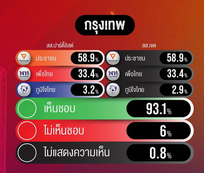 joe_black317's tweet image. ผลโหวตคนกรุงเทพ

สส.ปาร์ตี้ลิสต์
1.ประชาชน 58.9 %
2.เพื่อไทย 33.4 %
3.ภูมิใจไทย 3.2 %
4.ประชาธิปัตย์ 2.5 %
5.ไม่ประสงค์ลงคะแนน 0.6 %

สส.เขต
1.ประชาชน 58.9 %
2.เพื่อไทย 33.4 %
3.ภูมิใจไทย 2.9 %
4.ประชาธิปัตย์ 2.8 %
5.ไม่ประสงค์ลงคะแนน 0.8 %

ประชามติ
-เห็นชอบ 93.1 %
-ไม่เห็นชอบ 6…