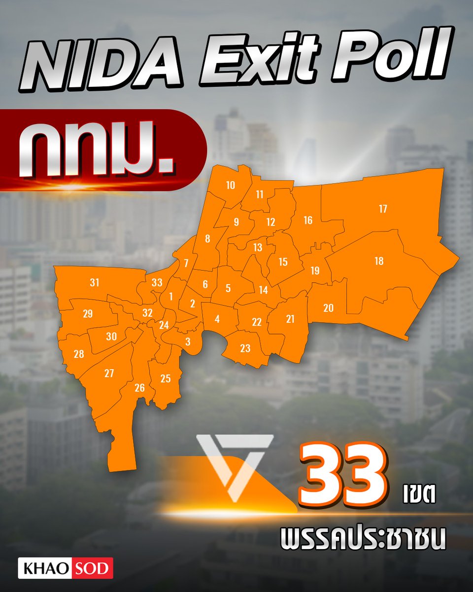 ส้มทั้งกทม. นิด้า เผยผล เอ็กซิตโพล เลือกตั้ง 69 พรรคประชาชน กวาด 33 เขต สำรวจวันที่ 28 ม.ค. - 7 ก.พ. จากการโทรศัพท์สัมภาษณ์กลุ่มตัวอย่าง 5,389 คน 

#เลือกตั้ง69