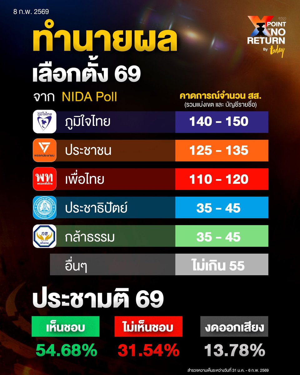todayth's tweet photo. ผลทำนายแรกมาแล้ว
นิด้าโพลคาดการณ์จำนวน สส. แต่ละพรรค
พร้อมทำนายผลประชามติ 2569
ร่วมเกาะติดผลเลือกตั้ง 69 - ประชามติ แบบเรียลไทม์ https://t.co/pinGwx7zI3
#เลือกตั้ง69
#PointofNoReturn
#สำนักข่าวทูเดย์
#MakeTomorrowTODAY https://t.co/NQzi8hTGIK