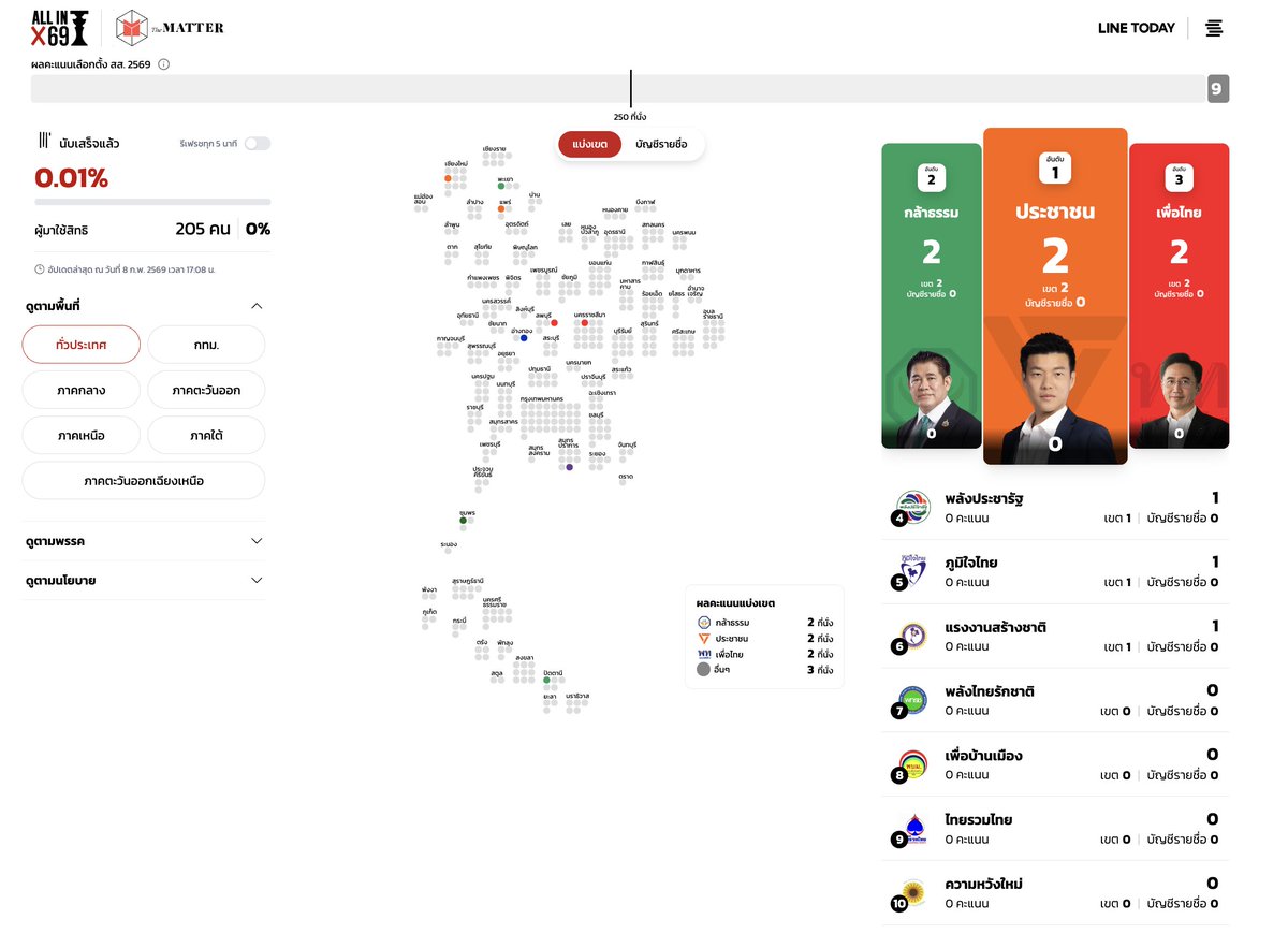 thematterco's tweet image. คะแนนเริ่มเข้ามามาแล้ว!

ติดตามผลการนับคะแนนเลือกตั้ง สส.แบบเรียลไทม์จาก The MATTER ได้ที่: vote69.thematter.co

#เลือกตั้ง69 #ALLIN_Election69