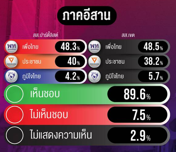 joe_black317's tweet photo. เปิดผลโหวตภาคอีสาน

สส.ปาร์ตี้ลิสต์
1.เพื่อไทย 48.3 %
2.ประชาชน 40 %
3.ภูมิใจไทย 4.2 %
4.ประชาธิปัตย์ 2.1 %
5.ไม่ประสงค์ลงคะแนน 1.7 %

สส.เขต
1.เพื่อไทย 48.5 %
2.ประชาชน 38.2 %
3.ภูมิใจไทย 5.7 %
4.ไม่ประสงค์ลงคะแนน 2.7 %
5.ประชาธิปัตย์ 1.4 %

ประชามติ
-เห็นชอบ 89.6 %
-ไม่เห็นชอบ 7.5 %
-ไม่แสดงความเห็น 2.9 %

#โพลมติชนXเดลินิวส์รอบ3 #เลือกตั้ง69