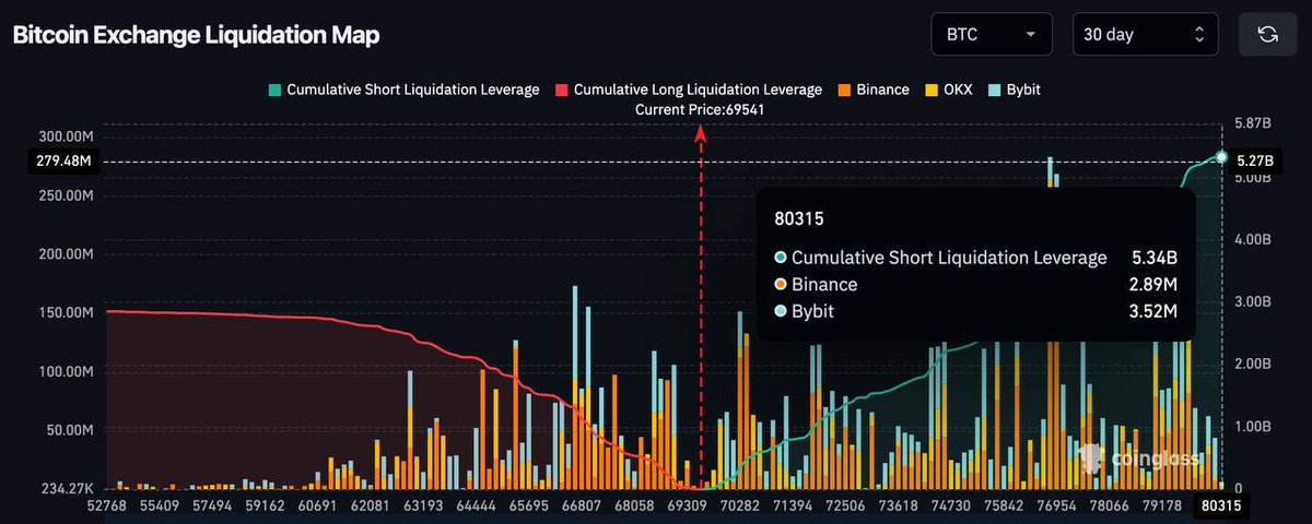 🔥Hơn $5B lệnh Short sẽ bị thanh lý nếu BTC trở lại $80K trong tuần tới

Chiều ngược lại, nếu sang tuần BTC tiếp tục giảm về dưới 60K chỉ ~2.8B lệnh Long bị thanh lý

🗒BTC đang có 2 vùng GAP CME chưa được lấp:
● Vùng 80-84K 
● Vùng 50-54K