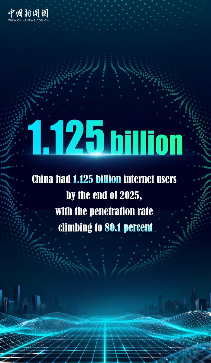 China_Amb_India's tweet photo. China’s internet users hit 1.125 billion by end-2025.
#Internet #ChineseDevelopment #DigitalEconomy #FiveYearPlan https://t.co/FeNLp7W5kf