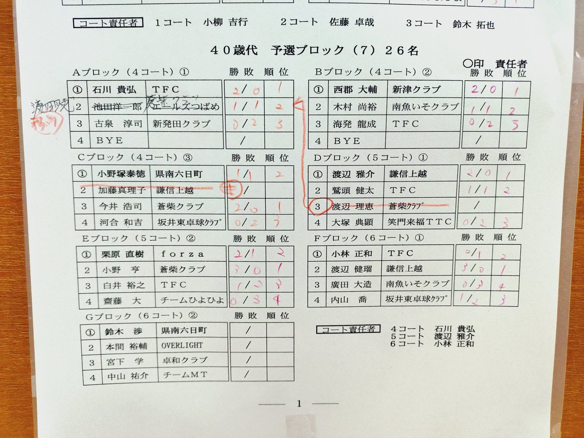 forza_ttc's tweet photo. 本日の白年卓球大会は40代の部で3位入賞でした🥉 https://t.co/GBGShagWfi