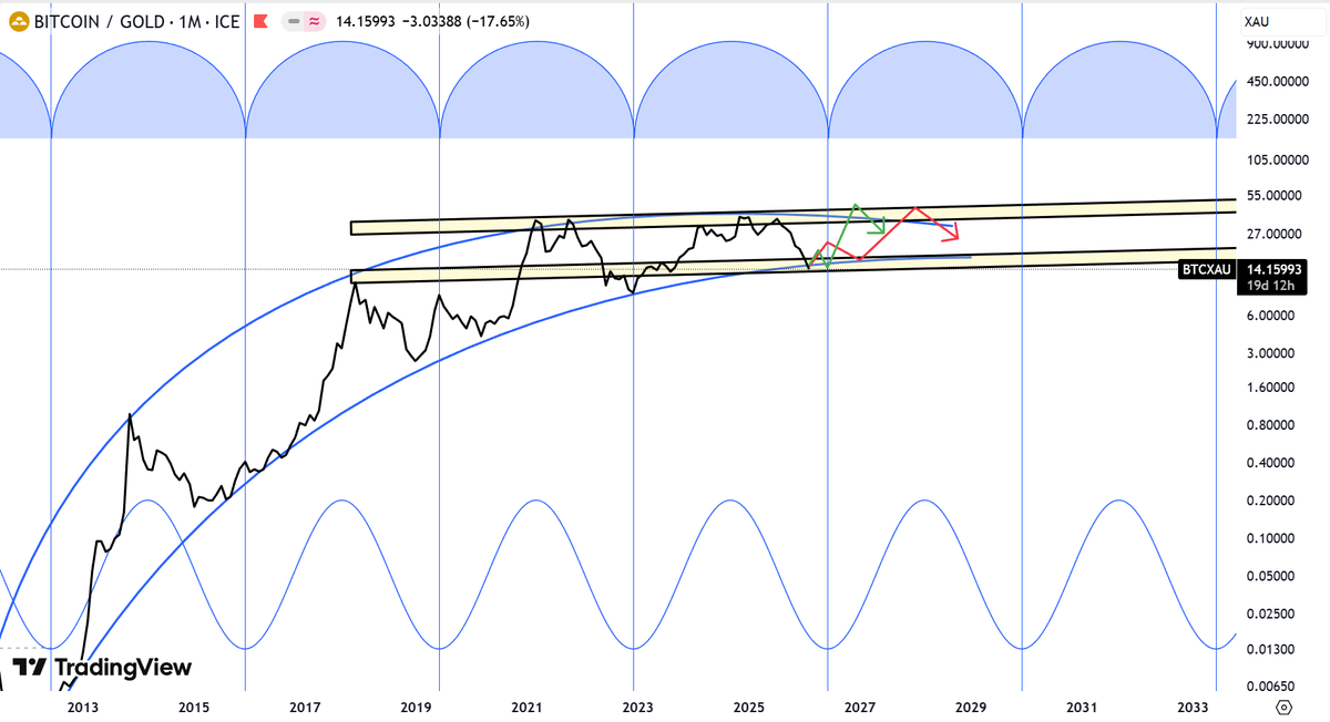 AlphaCrypto_MrF's tweet photo. $BTC dengan pair $GOLD atau $XAU sudah bear market sepanjang 2025 dengan top cyclenya di akhir 2024 untuk pair $USD masih belum karena triple top pair USD masih ada peluang terjadi jika monthly close diatas 75k jika dibawah ini maka market akan konsolidasi (bottoming bear market) https://t.co/cZTJjzvT4L