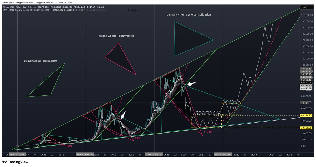 FlyingDutch321's tweet image. #Bitcoin Roadmap 📈