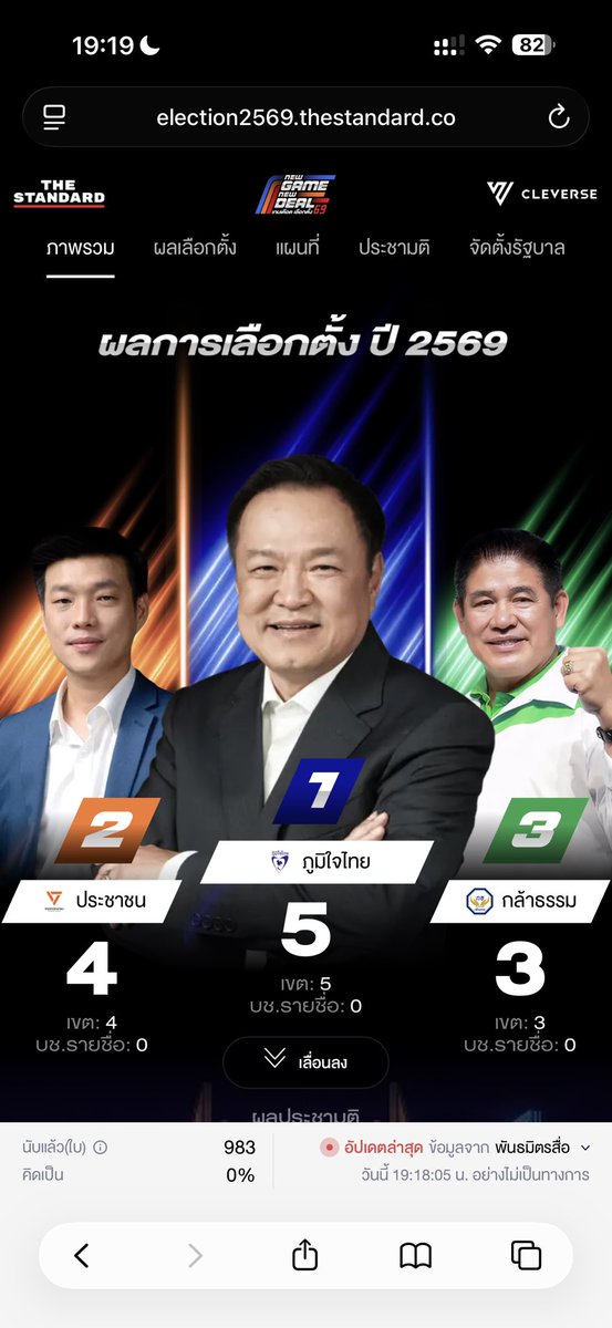 มาดูผล #เลือกตั้ง69 กันค่ะ

ส่วนตัวว่าของ the standard ดูง่ายสุด > election2569.thestandard.co

the matter ก็โอเค > vote69.thematter.co

ไทยรัฐ ดูละเอียดดี > thairath.co.th/election69

เป็นกำลังใจให้ประชาชนที่เฝ้าคูหาด้วยค่ะ อย่าให้ใครมาโกงเราได้ (แม้จะไม่ควรมีการโกงตั้งแต่แรก)