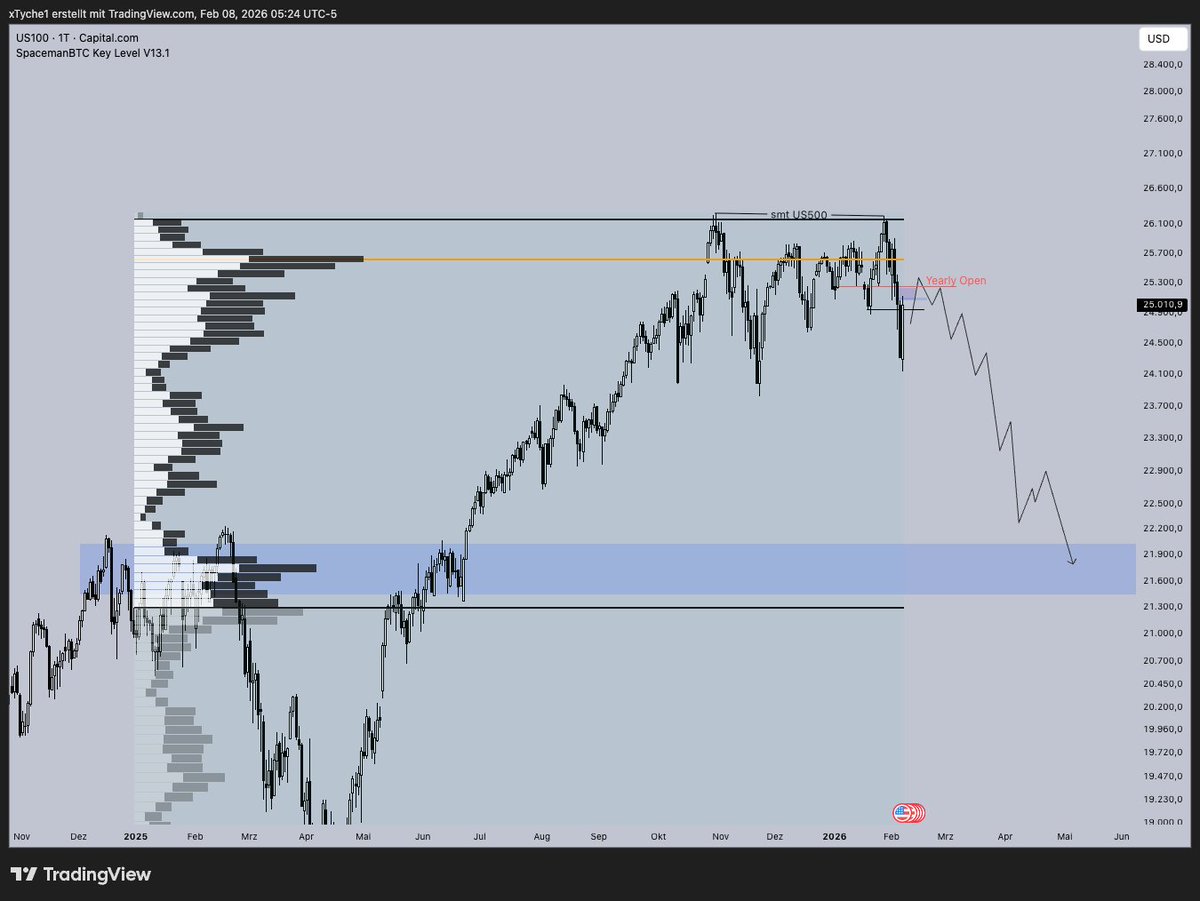 $NQ1! / $US100  looks pretty bearish to me

classical distribution range after expansion 
rejection at yearly / monthly open(s)
HTF SMT

not a great structure for substantial more upside...