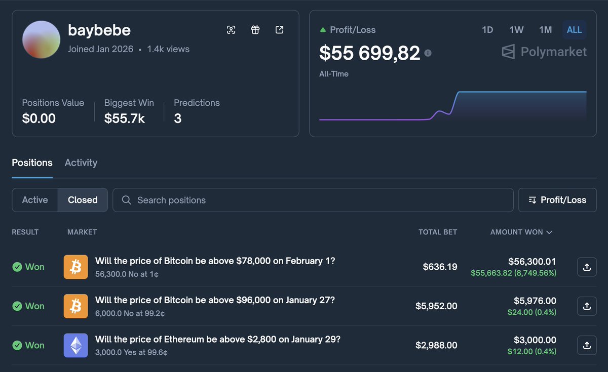 cap000NE's tweet photo. Just spotted some insane "Smart Money" activity on Polymarket. 🕵️‍♂️

This wallet was created only 3 days ago and has already cleared $55,699 in profit from just 3 bets. The hit rate is too perfect—it smells like pure insider play.

I'm not fading this. Starting to copy trade his moves with a small size to see where it leads.

His profile: https://t.co/WQHo6hhgzl

Execution tool: Testing this bot for the copy trades (zero fees and lightning fast): https://t.co/5alqr7dLzy

Anyone else tracking this address? What tools are you using to automate your plays? 👇