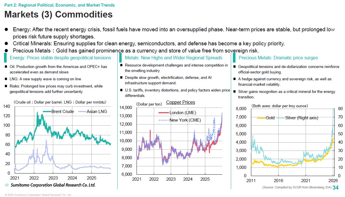 sohbetkarbuz's tweet photo. Global Situation and Economic Outlook for 2026
https://t.co/L6fO2eHiJI

Beautifully done, broad yet concise, thoughtful, wide-ranging free slides by Sumitomo Corporation.
 👏 https://t.co/2Uyfak0JNX