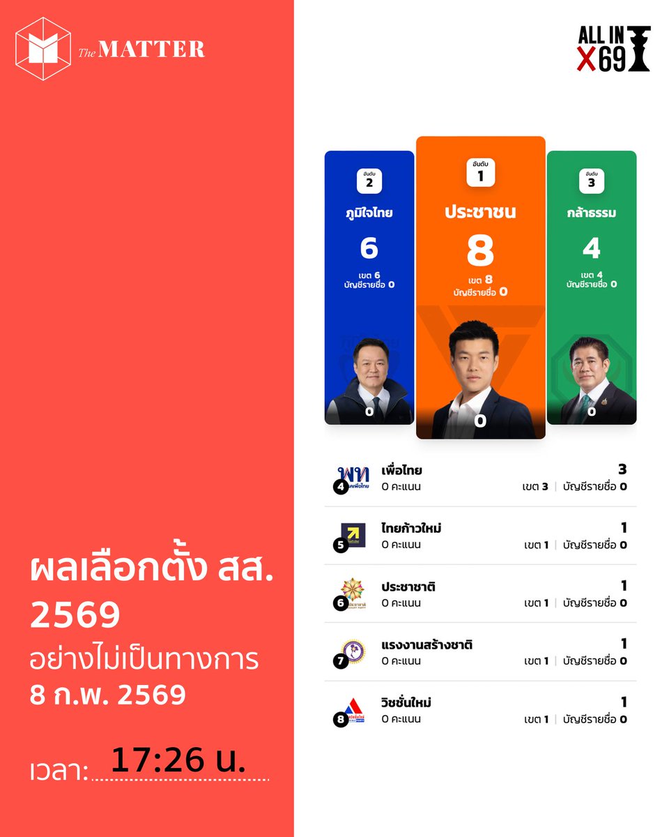 thematterco's tweet photo. ผลการนับคะแนนเลือกตั้ง สส. อย่างไม่เป็นทางการ ณ เวลา 17:26 น.

ติดตามการนับคะแนนแบบเรียลไทม์ได้ที่ https://t.co/XOsRYpZrTw 

#เลือกตั้ง69 #ALLIN_Election69 https://t.co/xPwq4Piuj9