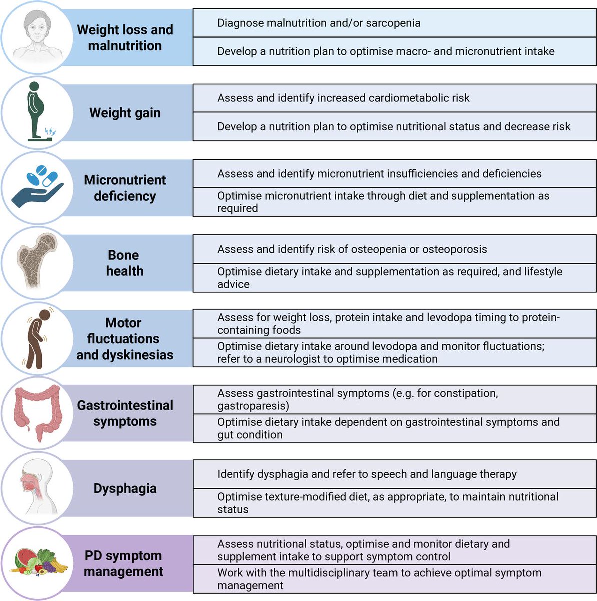 Nutrition matters in Parkinson’s disease.
Monitor weight regularly.
Check vitamin D, B9 and B12.
Protein intake and timing affect levodopa absorption (protein redistribution diets may help motor fluctuations).
Constipation and gastroparesis also alter medication response.