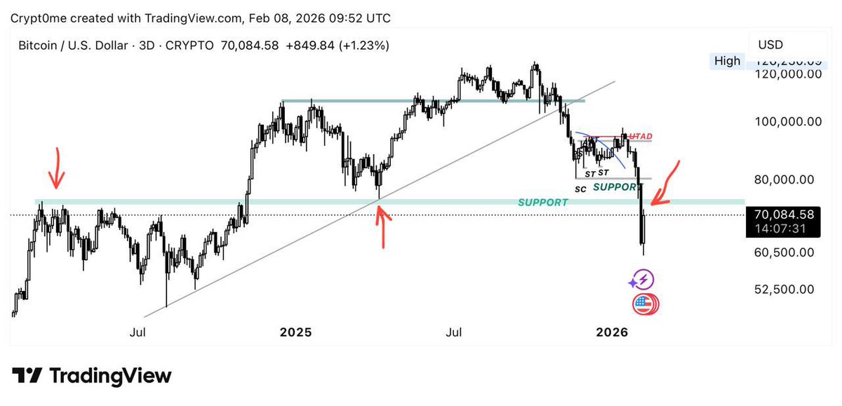 crypt0_me's tweet photo. $BTC

Bitcoin has a downside target between $53k–$58k after breaking the $74k zone.

I might turn  Bullish and expect a strong rally if price breaks  &amp;  closes  above $75k, 
Only This could cancel the bearish targets. 

#BTC https://t.co/E2HfbpTOWx