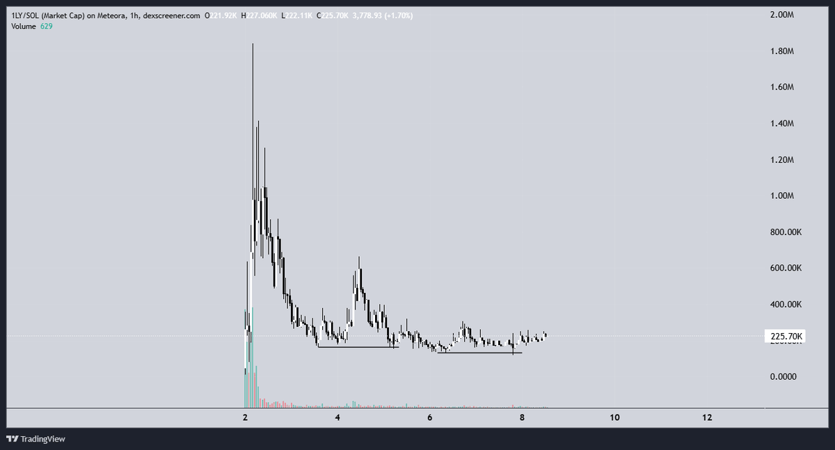 New potential gem on the radar: $1LY (1ly.store)

A project building infrastructure for the future economy -  monetization for humans and AI agents.

What is it? $1LY is a Web3 Linktree, but with instant monetization. A "one-link store" where you can sell anything: