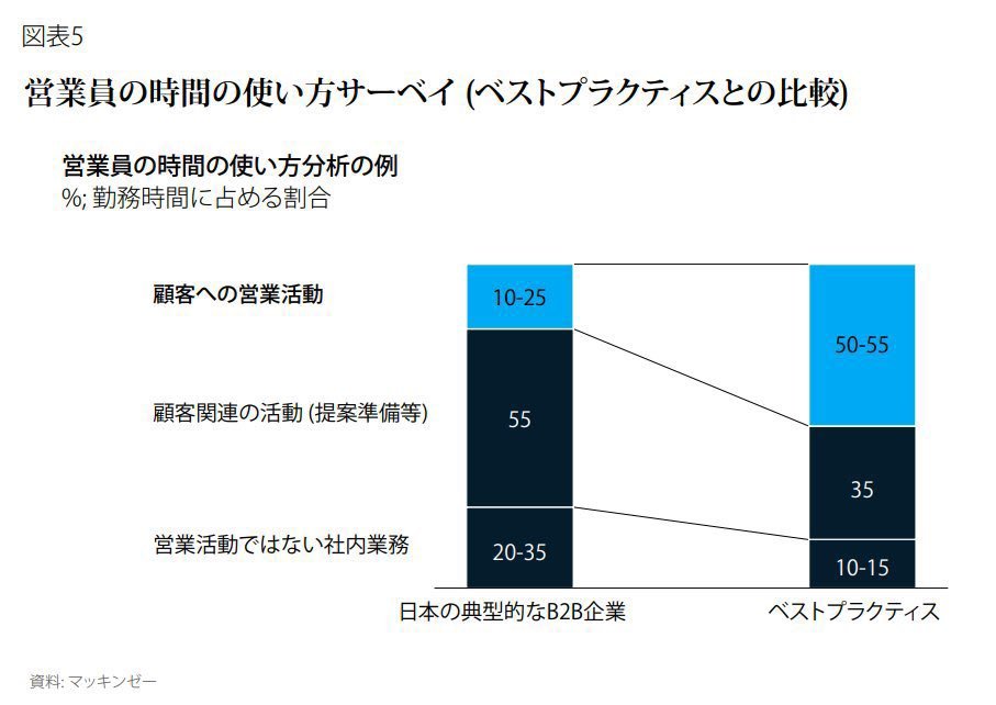 jujulife7's tweet image. マッキンゼーのレポート「日本の営業生産性はなぜ低いのか」が面白い内容なのでシェア。 
下記のような課題に対する打ち手が紹介されている 
・営業マンの時間の使い方
・「お客様第一主義」文化に起因した非効率性
・ITシステムの過剰なカスタマイズ
