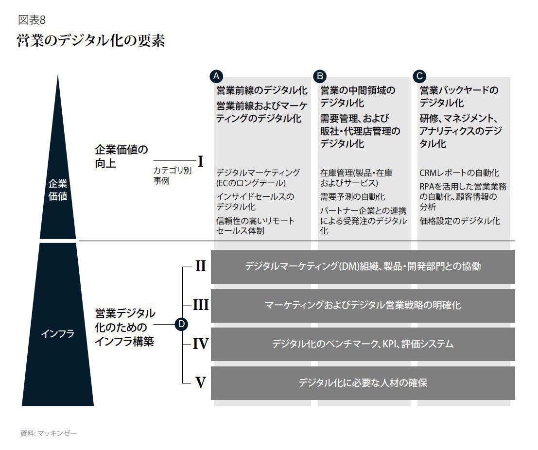jujulife7's tweet image. マッキンゼーのレポート「日本の営業生産性はなぜ低いのか」が面白い内容なのでシェア。 
下記のような課題に対する打ち手が紹介されている 
・営業マンの時間の使い方
・「お客様第一主義」文化に起因した非効率性
・ITシステムの過剰なカスタマイズ