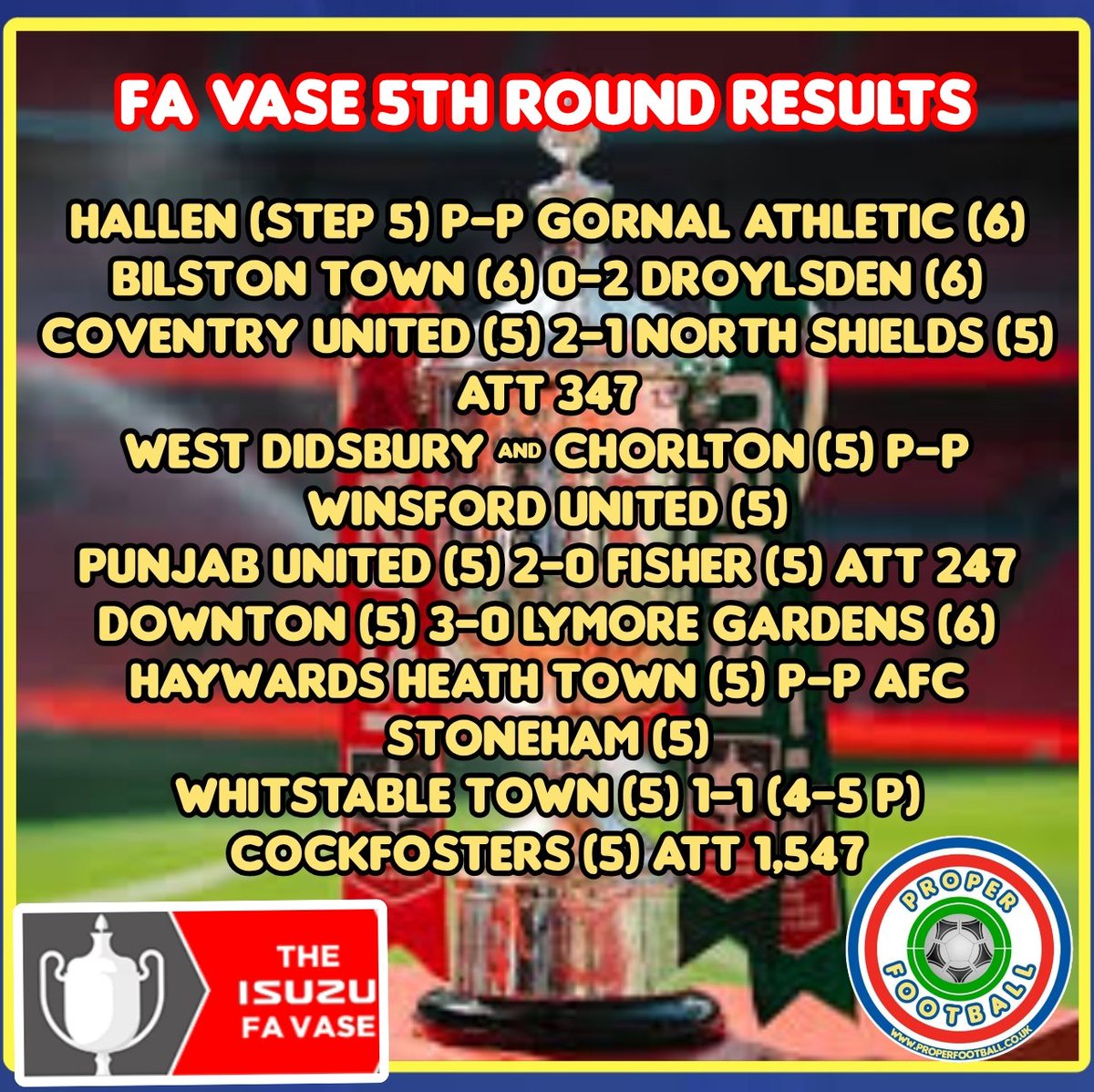 Here are the results from yesterdays FA Vase 5th round. 🏆

Congratulations to all the teams that have gone through so far and are only two games from Wembley!

 All five clubs that won the matches that went ahead yesterday have now reached the Quarter Finals of the competition