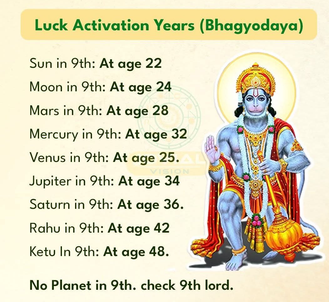 JahanviRajpuro3's tweet image. When 9th house awakens #Destiny starts cooperating

Ur Bhagyodaya (#Luck Activation) comes at a specific age based on planet placed in UR 9th house
⚡Right time=right blessings

✨Check UR chart &amp;amp; align
#vedicastrology #divinetiming #February
#February2026 #astrology #ASTRO #Fate
