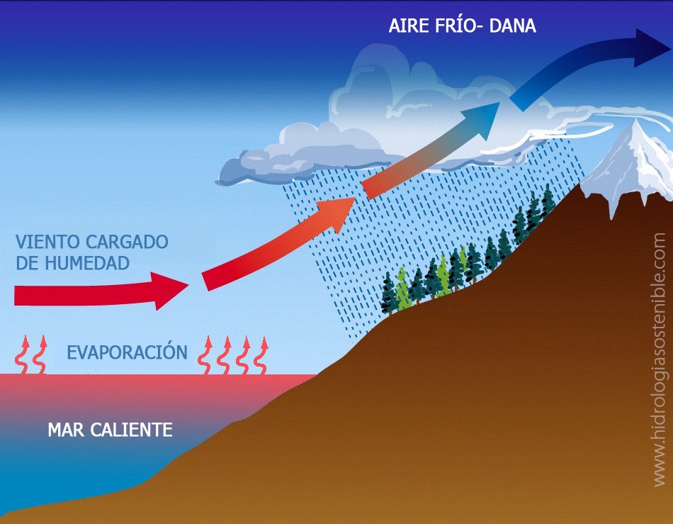 Waterloop185551's tweet photo. @Robustiano21 @sanchezcastejon Lo del barranco del Poyo no es cambio climático. Se trata de un fenómeno cíclico que se suele dar en otoño en la zona de Levante. Por la creación de un frente cálido (agua de mar caliente después del verano) contra otro frío (tierra que se enfría rápido). #gotafria https://t.co/jAcWDpH0BC