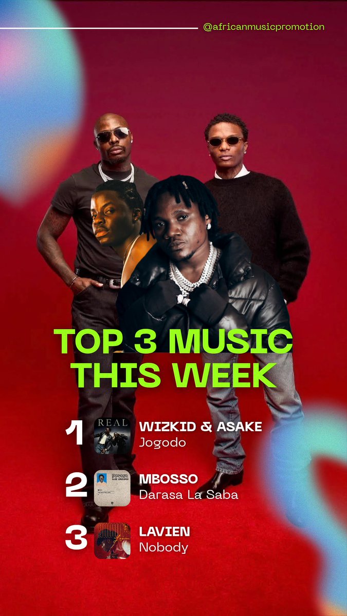 #Top3 African songs of the week 🔥

🥇. <a href="/wizkidayo/">Wizkid</a> &amp; <a href="/asakemusik/">ASAKE</a> 🇳🇬- Jogodo
🥈.<a href="/mbosso_/">mbossokhan</a> 🇹🇿- Darasa La Saba
🥉. @Lavien 🇱🇷- Nobody