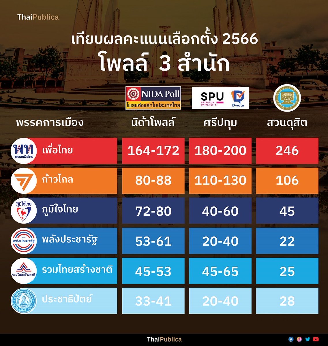 1. ตัวเลข“โพล”ที่เพิ่งเปิดออกมา ไม่ใช่ exit poll แต่คือการสำรวจสัปดาห์สุดท้าย (31 มค-6กพ)

2. ตัวเลข“ที่นั่ง”ซึ่งสำนักโพลเผยแพร่ตอนนี้เป็นเพียงการคาดการณ์ของคนทำโพล (ซึ่งไม่ได้บอกวิธีคาดการณ์)

3.ข้างล่างคือการคาดการณ์ตอนเลือกตั้งปี 66 ที่เปิดในวันเลือกตั้ง ซึ่งจะเห็นว่าผิดกันหมด